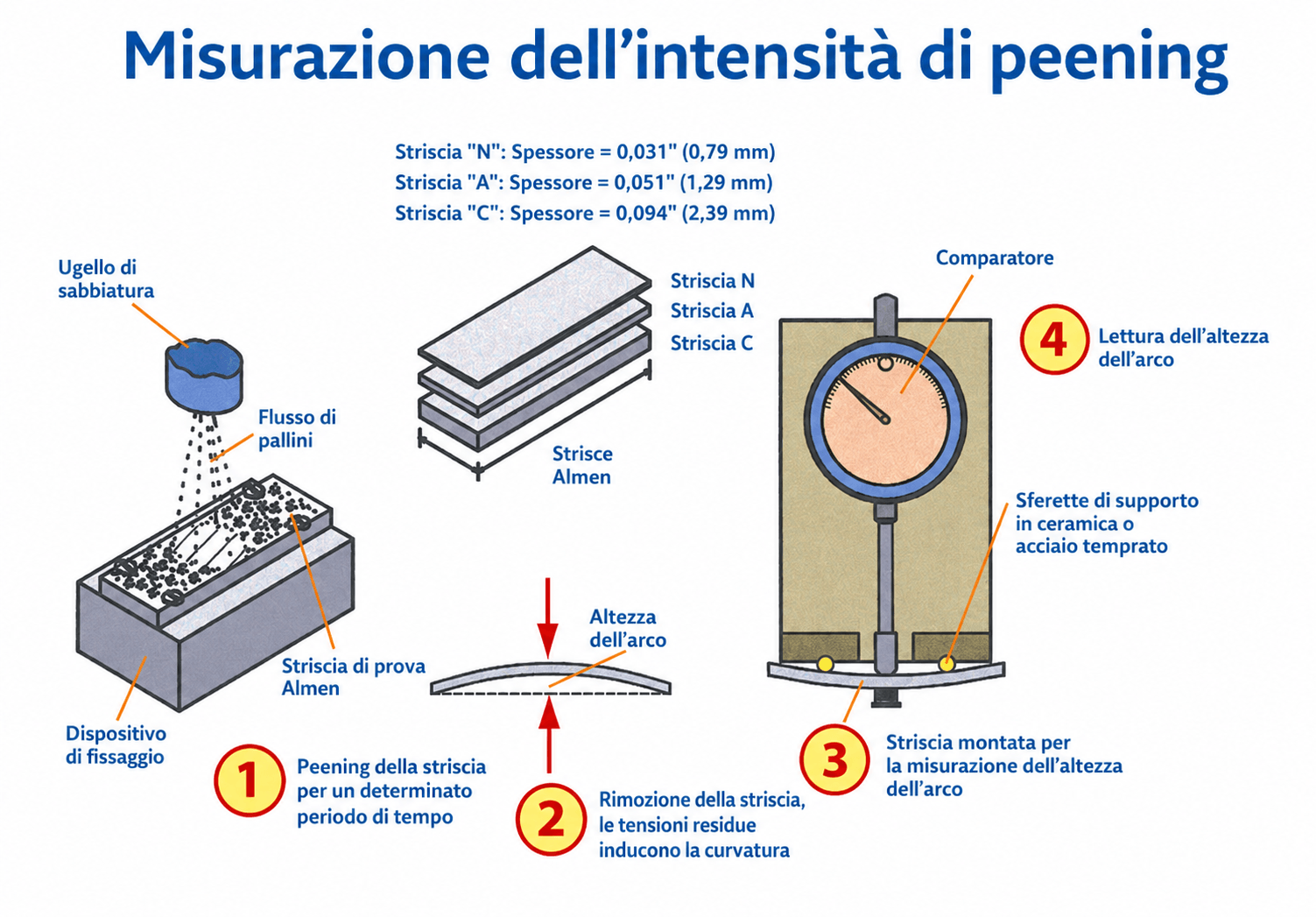 Comprendere l’intensità di granigliatura e le curve di saturazione