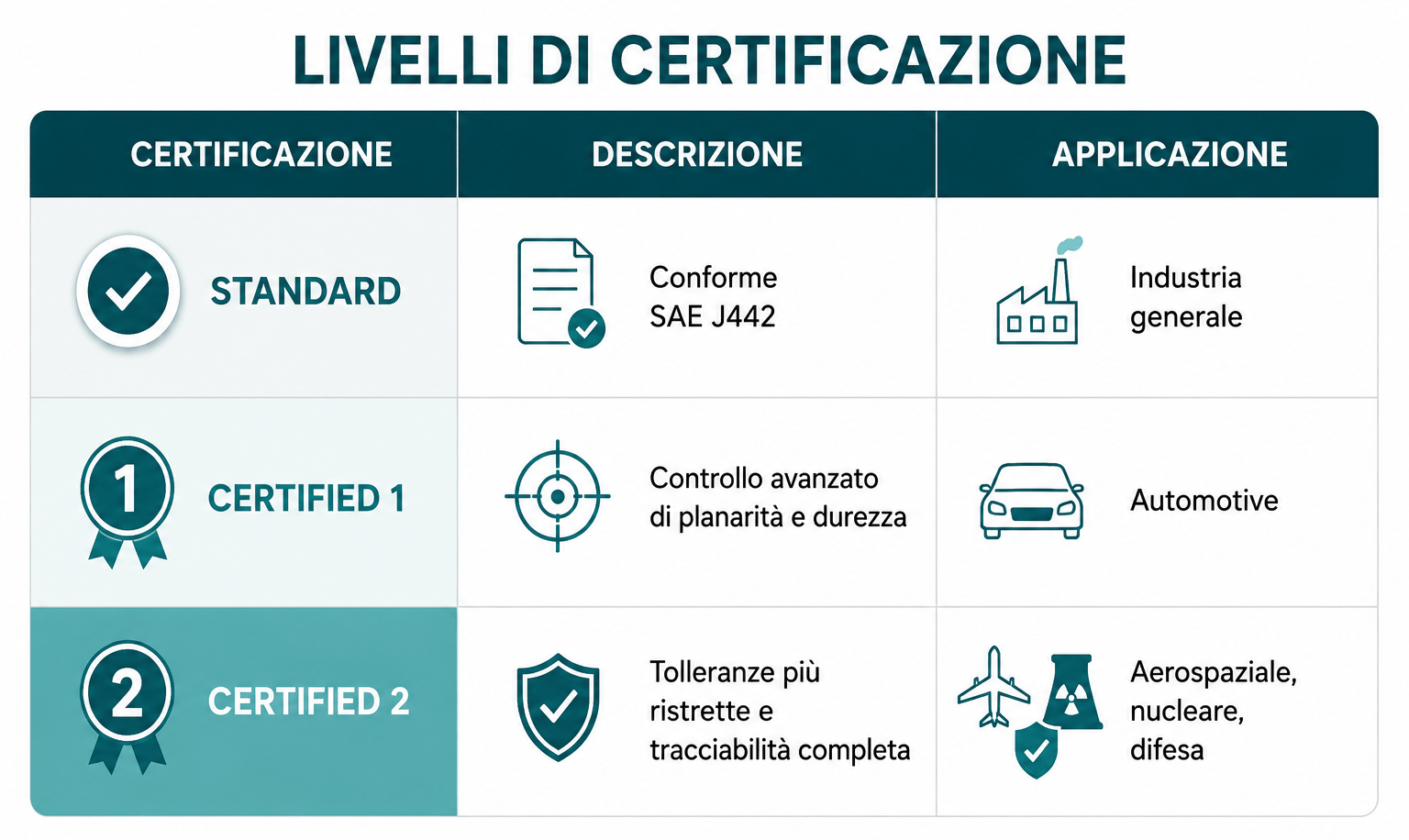 Tabella con livelli di certificazione della Placchette Almen