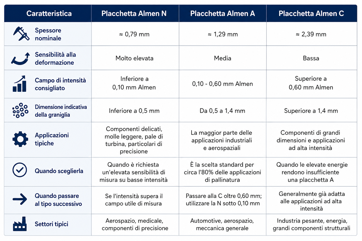 Tabella comparativa delle placchette Almen N, A e C per spessore, sensibilità, campo di intensità e applicazioni